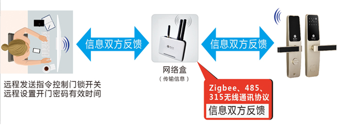 公租房智能門鎖系統解決方案